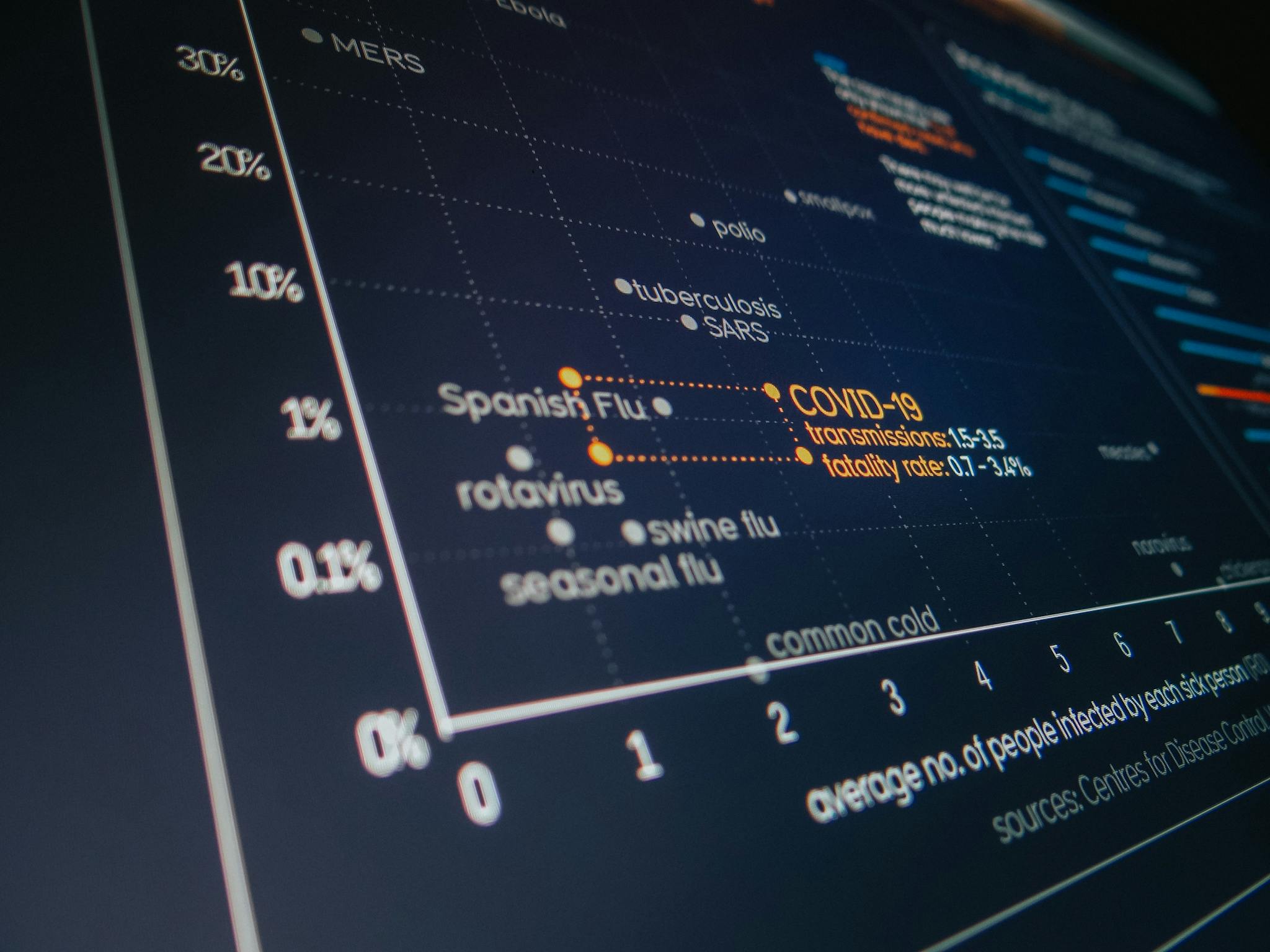 Close-up of digital graph illustrating COVID-19 statistics and transmission details.